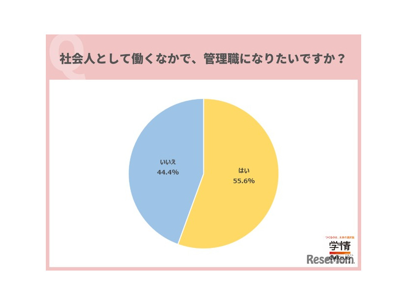 社会人として働くなかで、管理職になりたいですか？