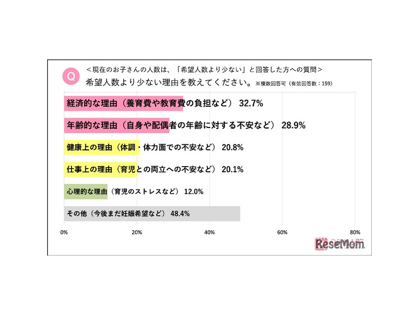 希望人数より少ない理由は？