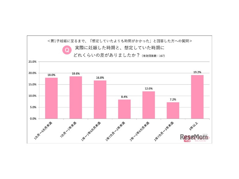 実際に妊娠した時期と、想定した時期にどれぐらいの差がありましたか？