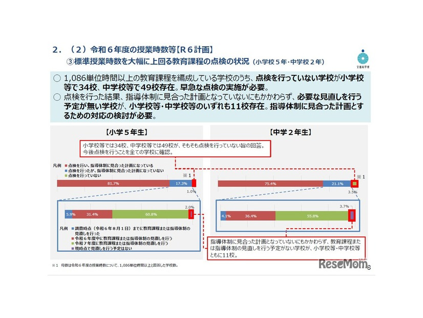 週当たりの授業時数の状況