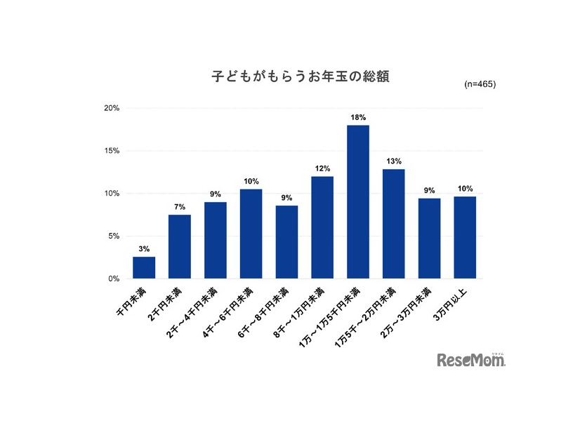 子供がもらうお年玉の総額