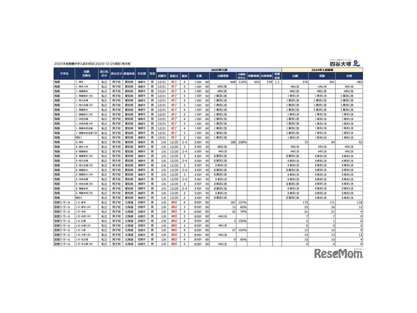 2025年首都圏中学入試の状況（2024年12月25日現在）地方校
