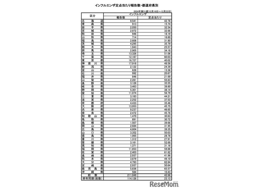インフルエンザ定点あたり報告数・都道府県別（2024年第51週）