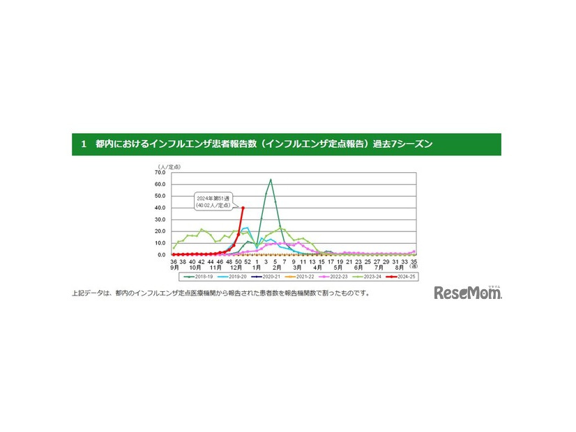 都内におけるインフルエンザ患者報告数（インフルエンザ定点報告）過去7シーズン