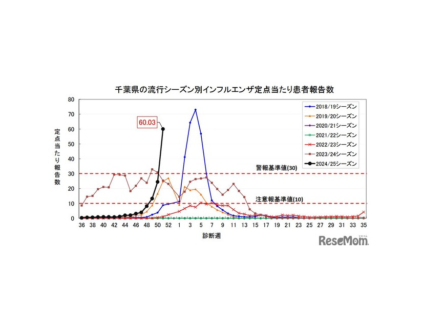 千葉県の流行シーズン別インフルエンザ定点あたり患者報告数