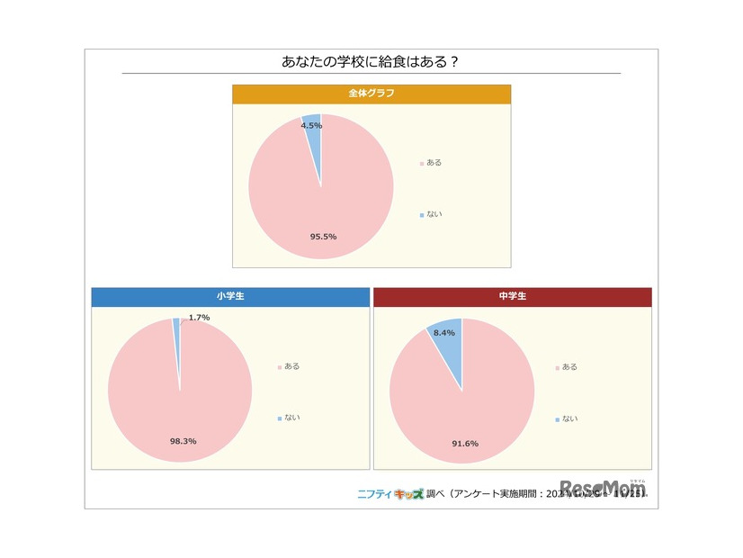 あなたの学校に給食はある？