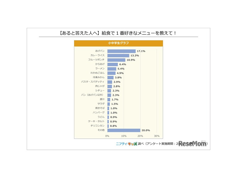 （あると答えた人へ）給食で1番好きなメニューを教えて