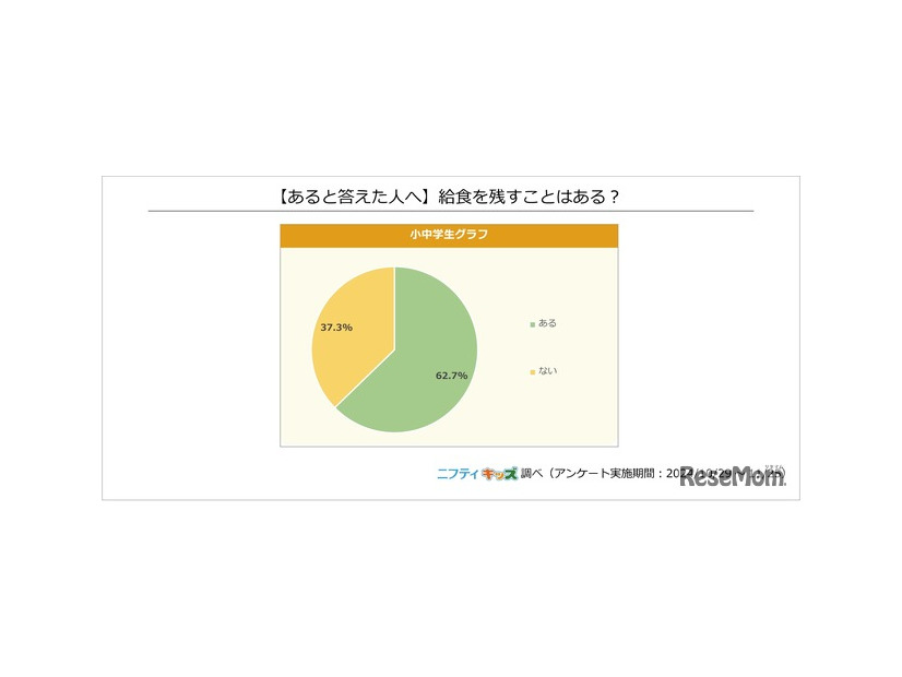 （あると答えた人へ）給食を残すことはある？