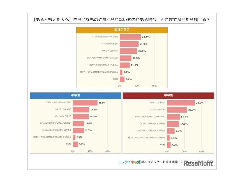 （あると答えた人へ）嫌いなものや食べられないものがある場合、どこまで食べたら残せる？