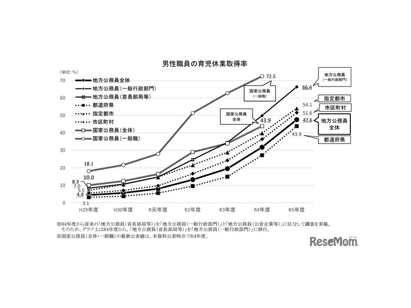 男性職員の育児休業取得率