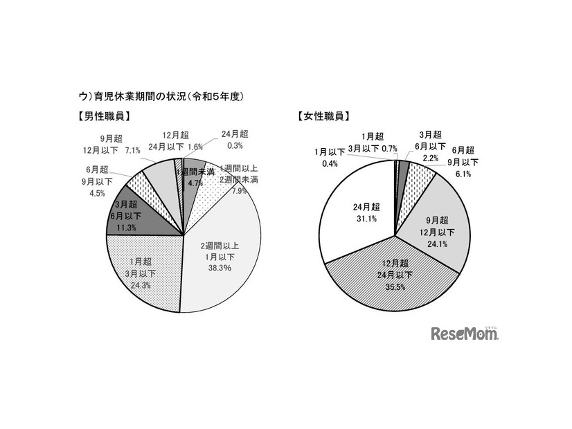 育児休業期間の状況（2023年度）