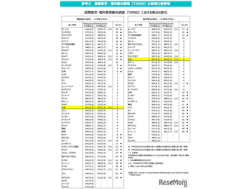 TIMSSにおける得点の変化＜算数・数学＞