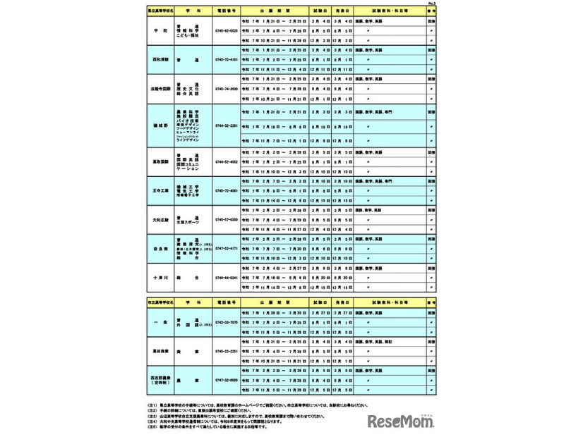 令和7年度  奈良県公立高等学校転学試験の実施一覧