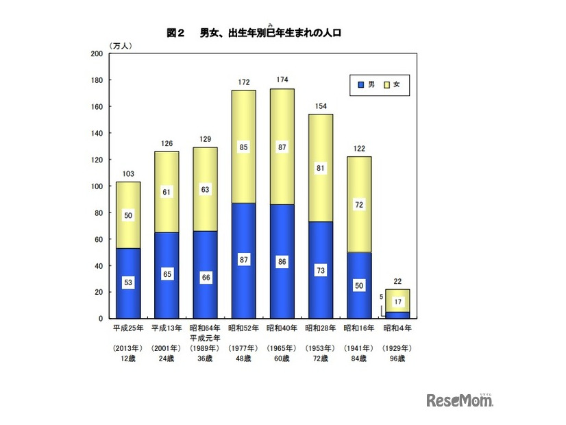 男女、出生年別巳年生まれの人口