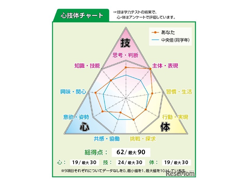 心技体チャート