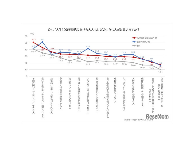 「人生100年時代における大人」は、どのような人だと思うか