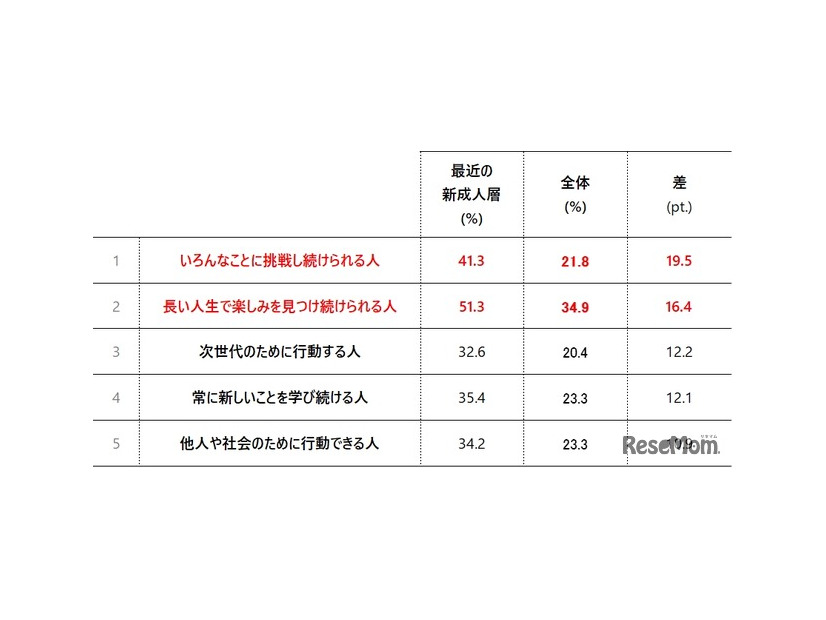 人生100年時代における大人像について