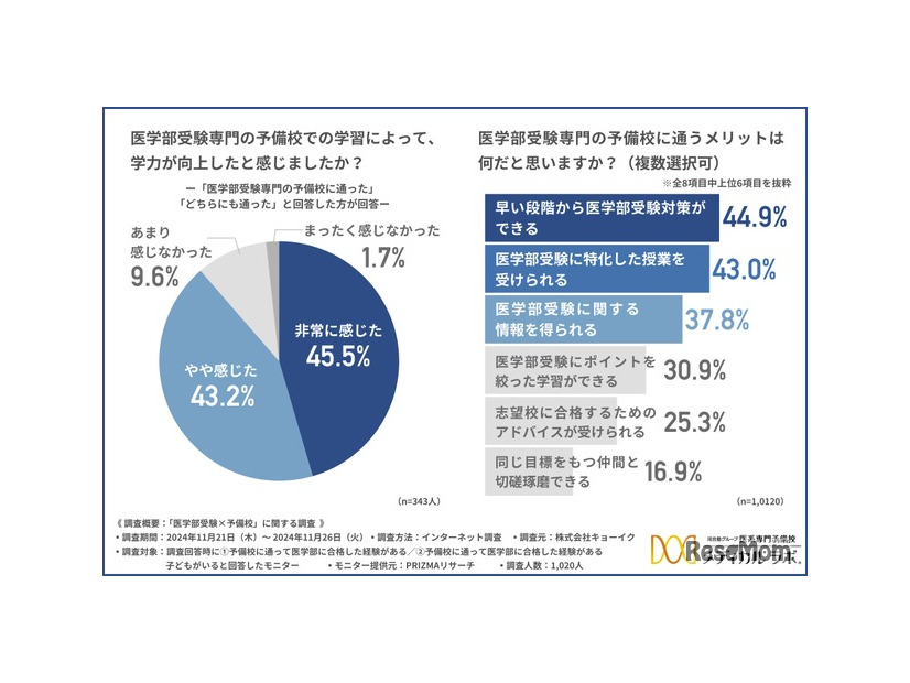 医学部受験専門の予備校に通って、学力が向上したと感じたか