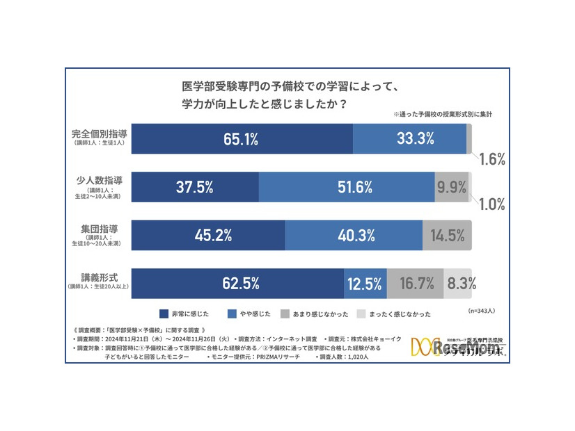 医学部受験専門の予備校での学習によって、学力が向上したと感じたか