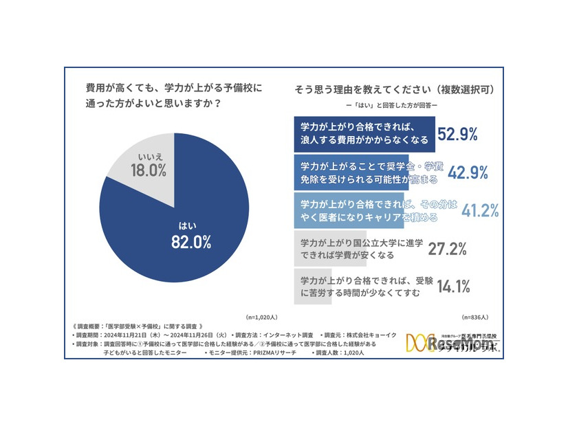 費用が高くても、学力が上がる予備校に通った方がよいと思うか