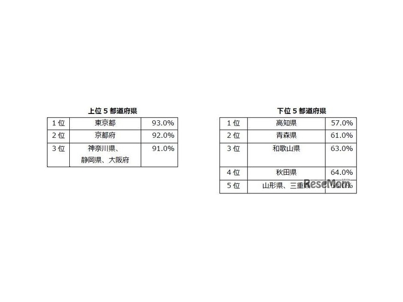 充実した暮らしができる