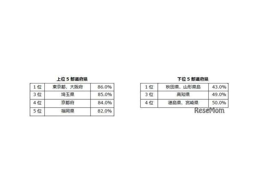 塾・習い事の選択肢が多い