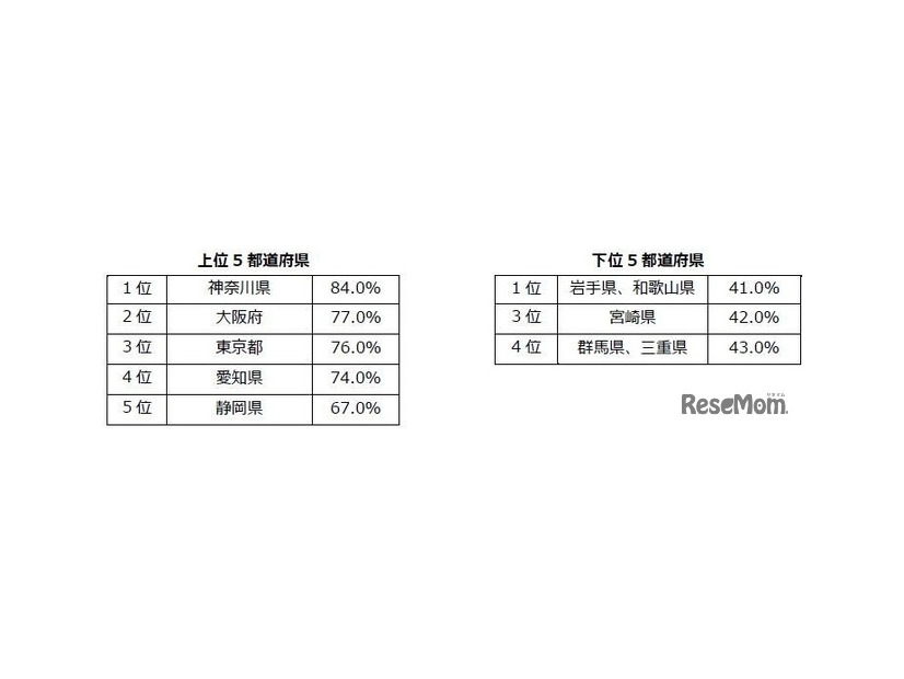 15歳だった頃（中学卒業時）に暮らしていた都道府県で暮らしたいか（都道府県別）