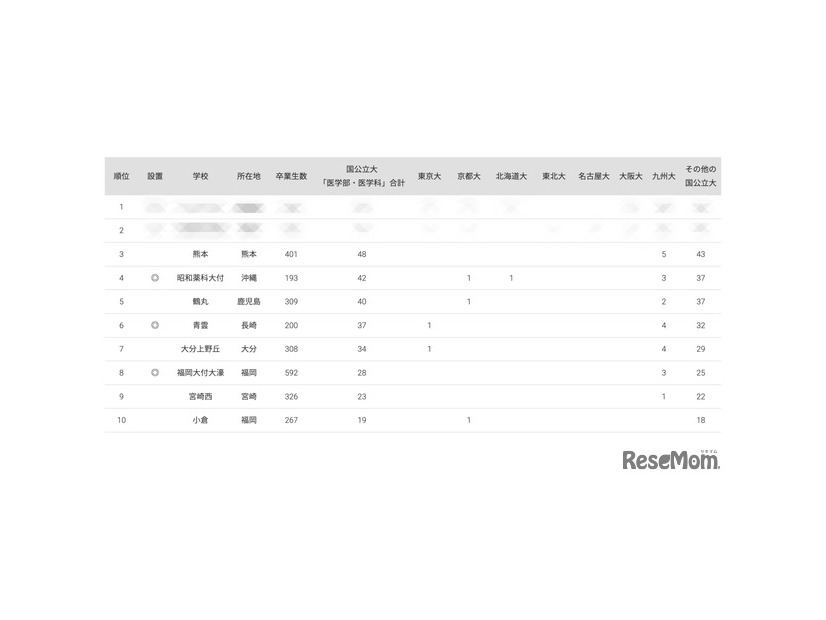 2024年 国公立大医学部に強い地域別高校ランキング（九州・沖縄）
