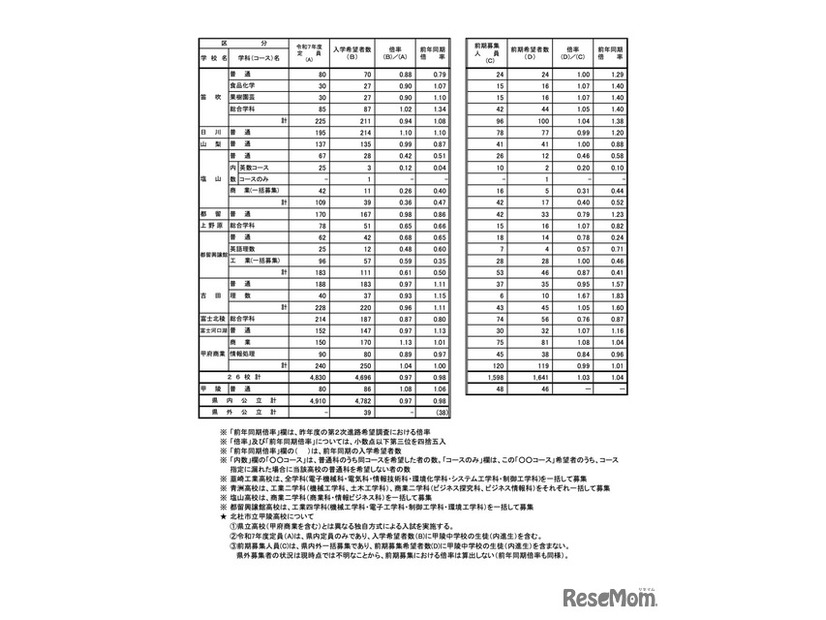 全日制公立高等学校希望者