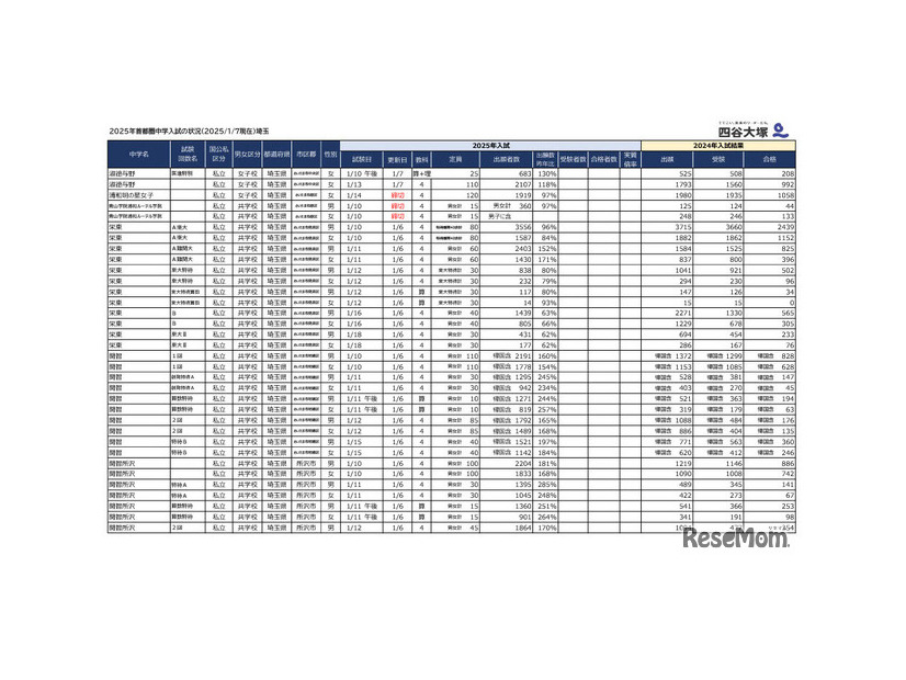 2025年首都圏中学入試の状況（2025年1月7日現在）埼玉