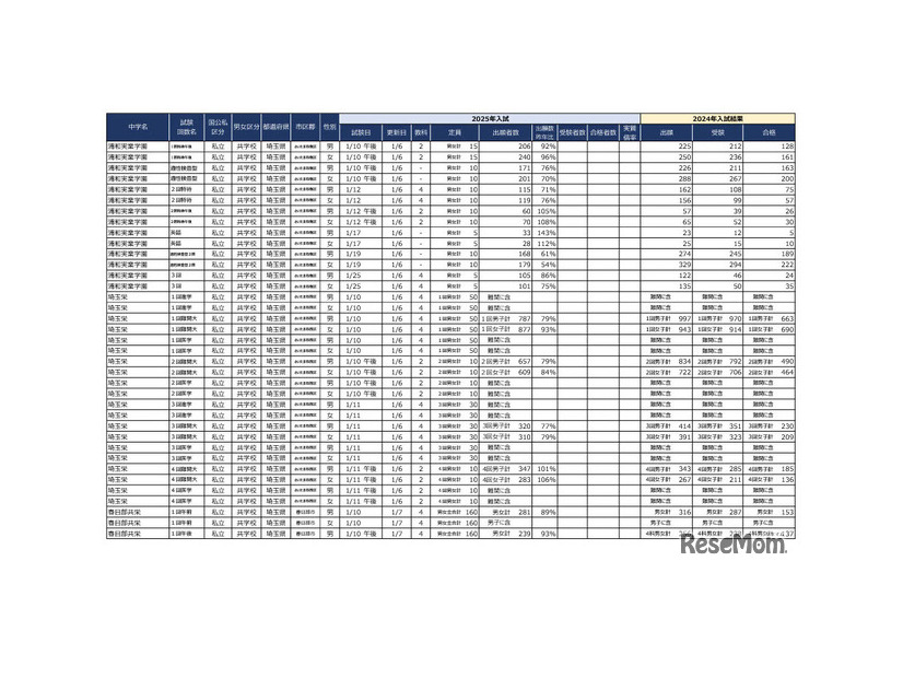2025年首都圏中学入試の状況（2025年1月7日現在）埼玉