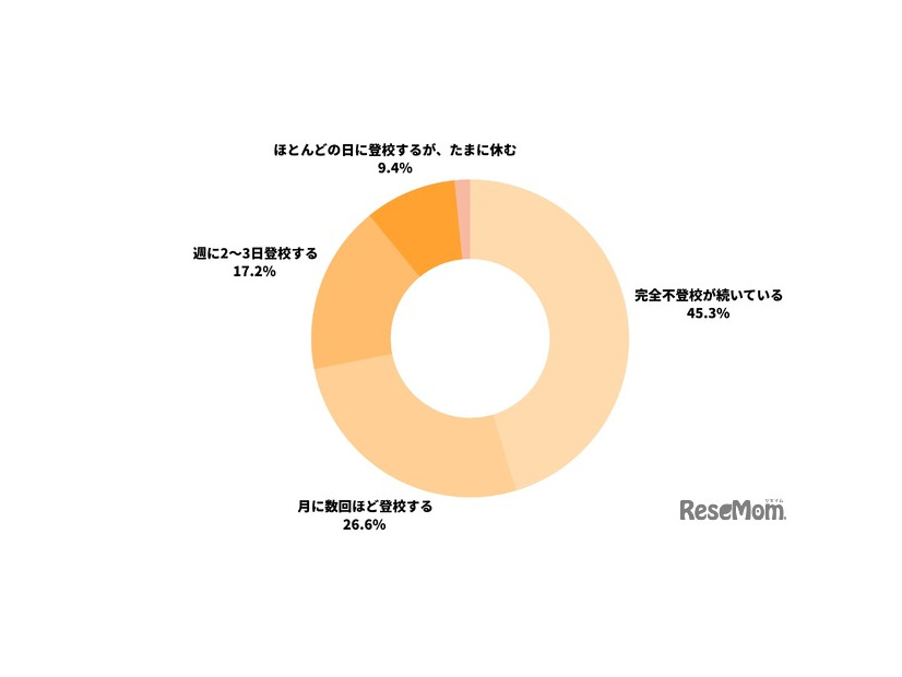 現在の不登校・行き渋りの度合い