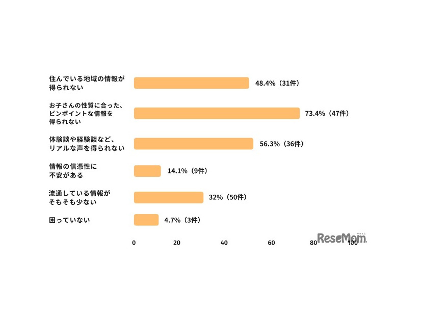 進路情報を入手する際に困った点、困っている点