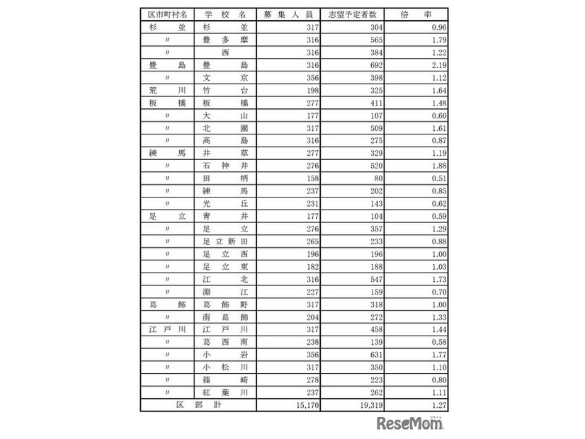 学校・学科別の志望倍率