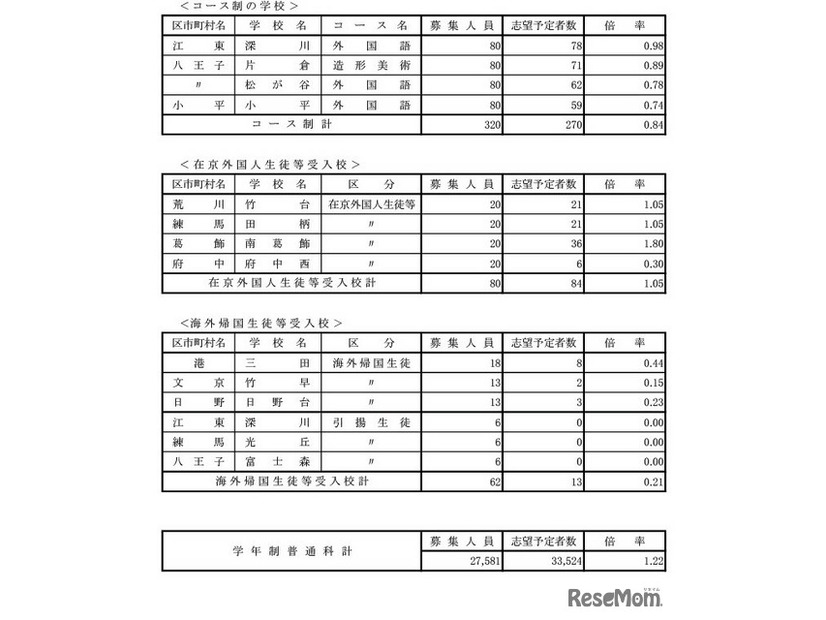 学校・学科別の志望倍率