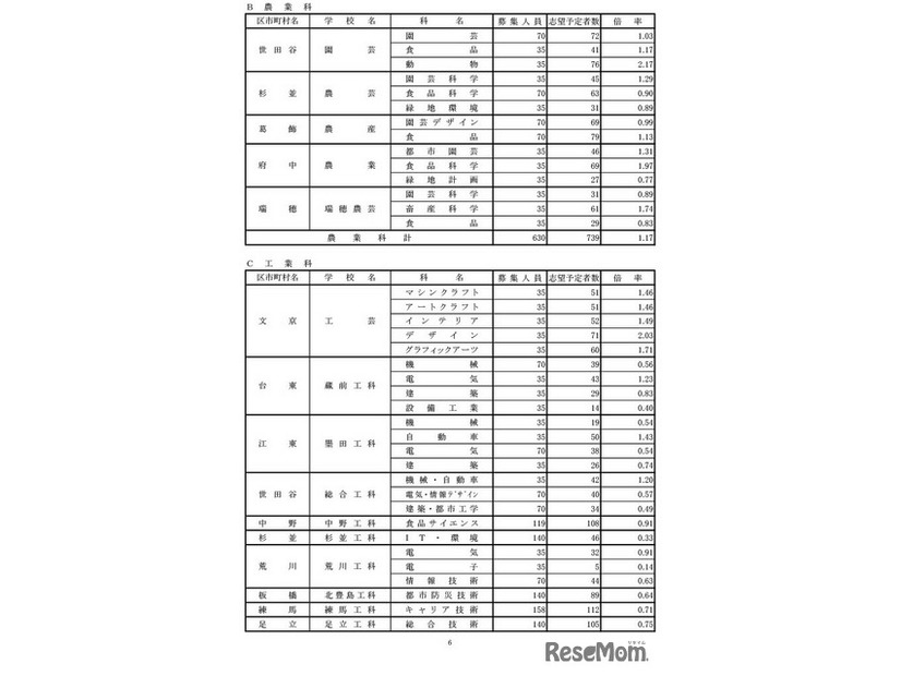 学校・学科別の志望倍率