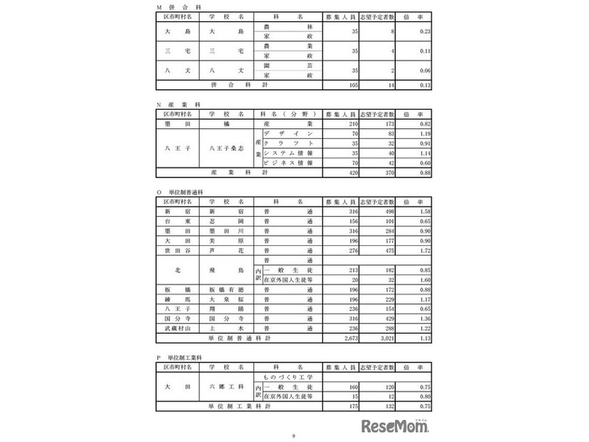 学校・学科別の志望倍率