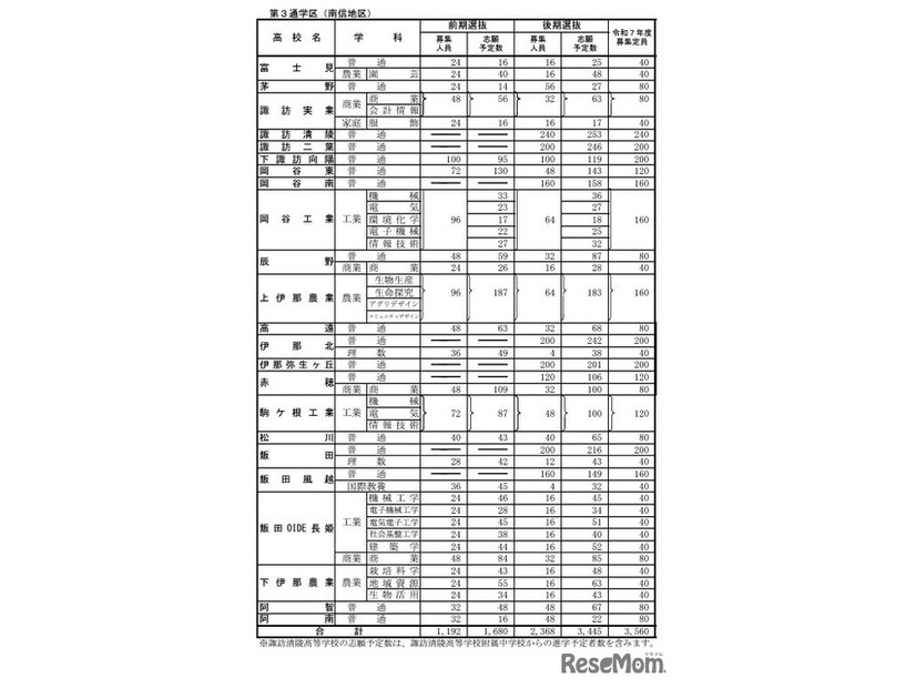 公立高等学校学科別志願予定数（全日制課程）第3通学区（南信地区）