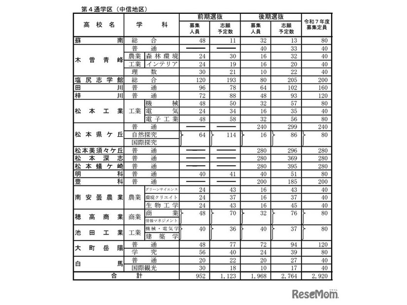 公立高等学校学科別志願予定数（全日制課程）第4通学区（中信地区）