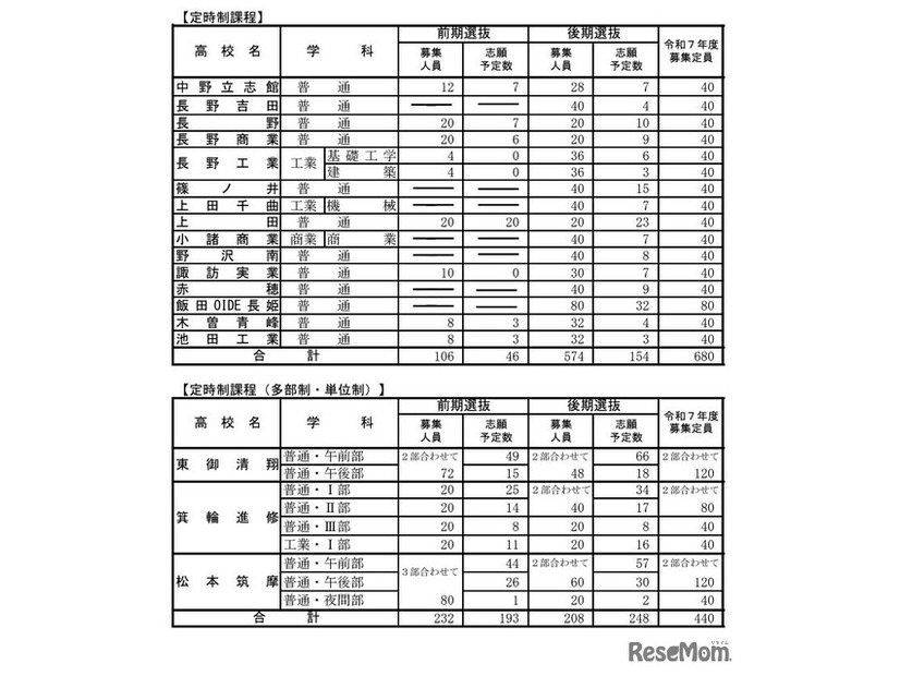 公立高等学校学科別志願予定数（定時制課程）