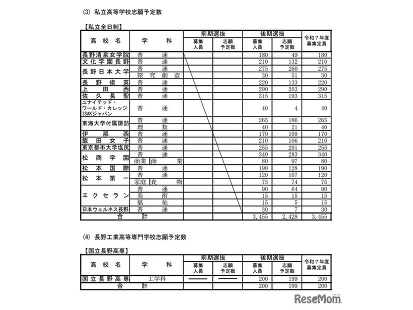 私立高等学校・長野工業高等専門学校志願予定数