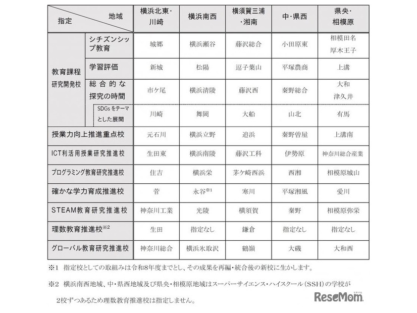 県立高校改革実施計画（期）における2025度からの指定校一覧