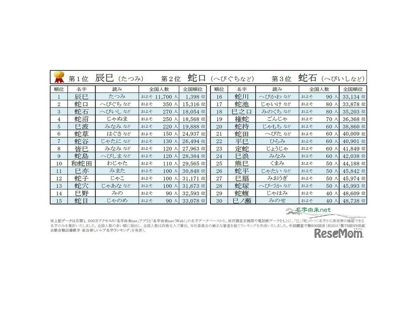 巳年干支にまつわる名字ランキングベスト30