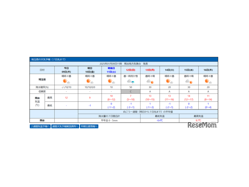 埼玉県の週間天気予報（2025年1月9日午前11時　熊谷地方気象台発表）