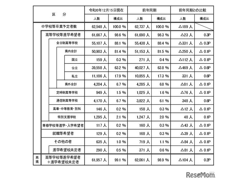 進路希望状況の概要