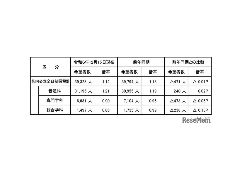 県内公立高等学校全日制課程進学希望者の学科別内訳