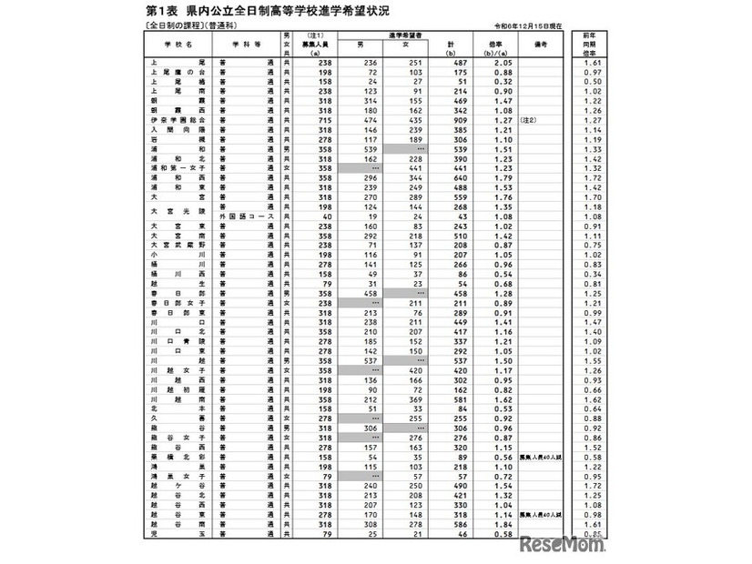 県内公立全日制高等学校進学希望状況（全日制、普通科）