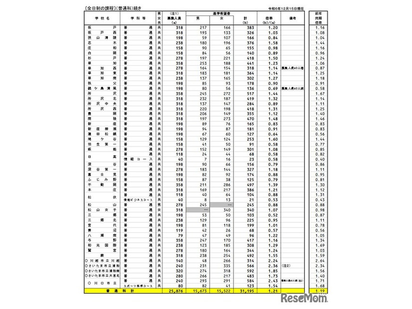 県内公立全日制高等学校進学希望状況（全日制、普通科）