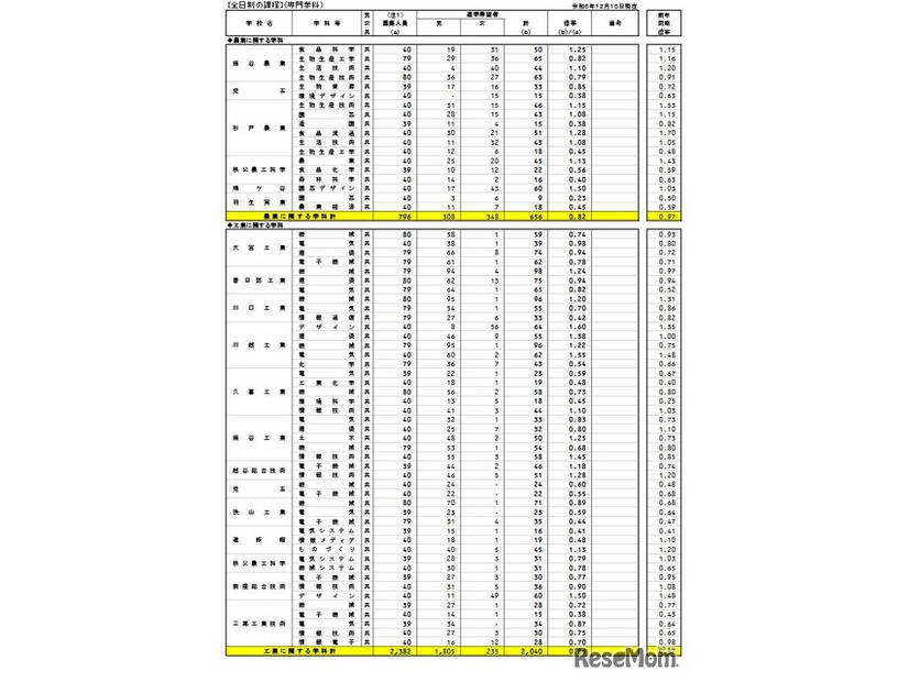 県内公立全日制高等学校進学希望状況（全日制、専門学科）