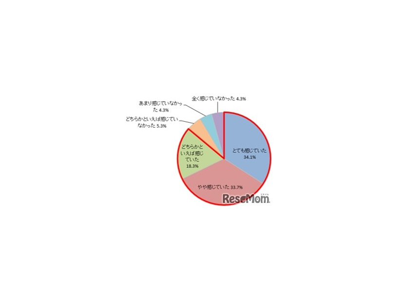 ＜受験生＞受験期に不安やストレスを感じていたか